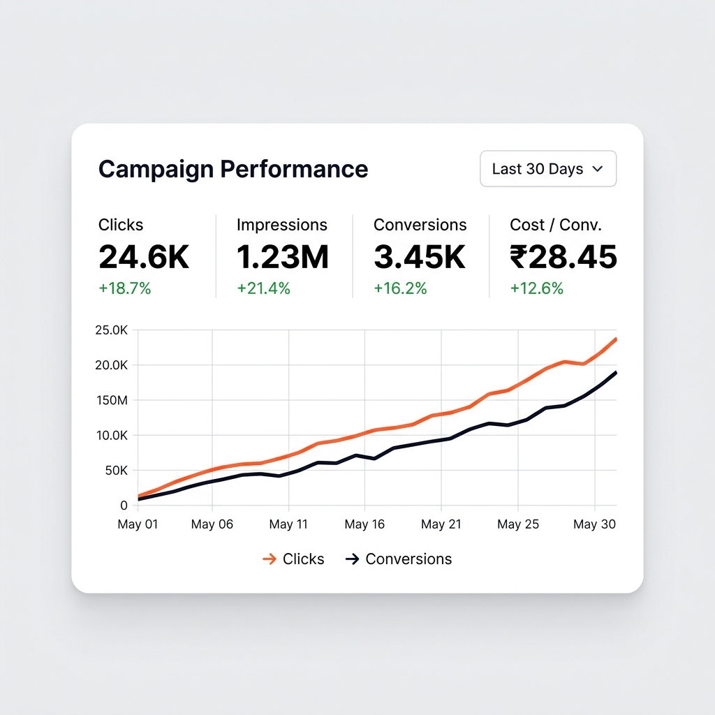Campaign Performance Dashboard