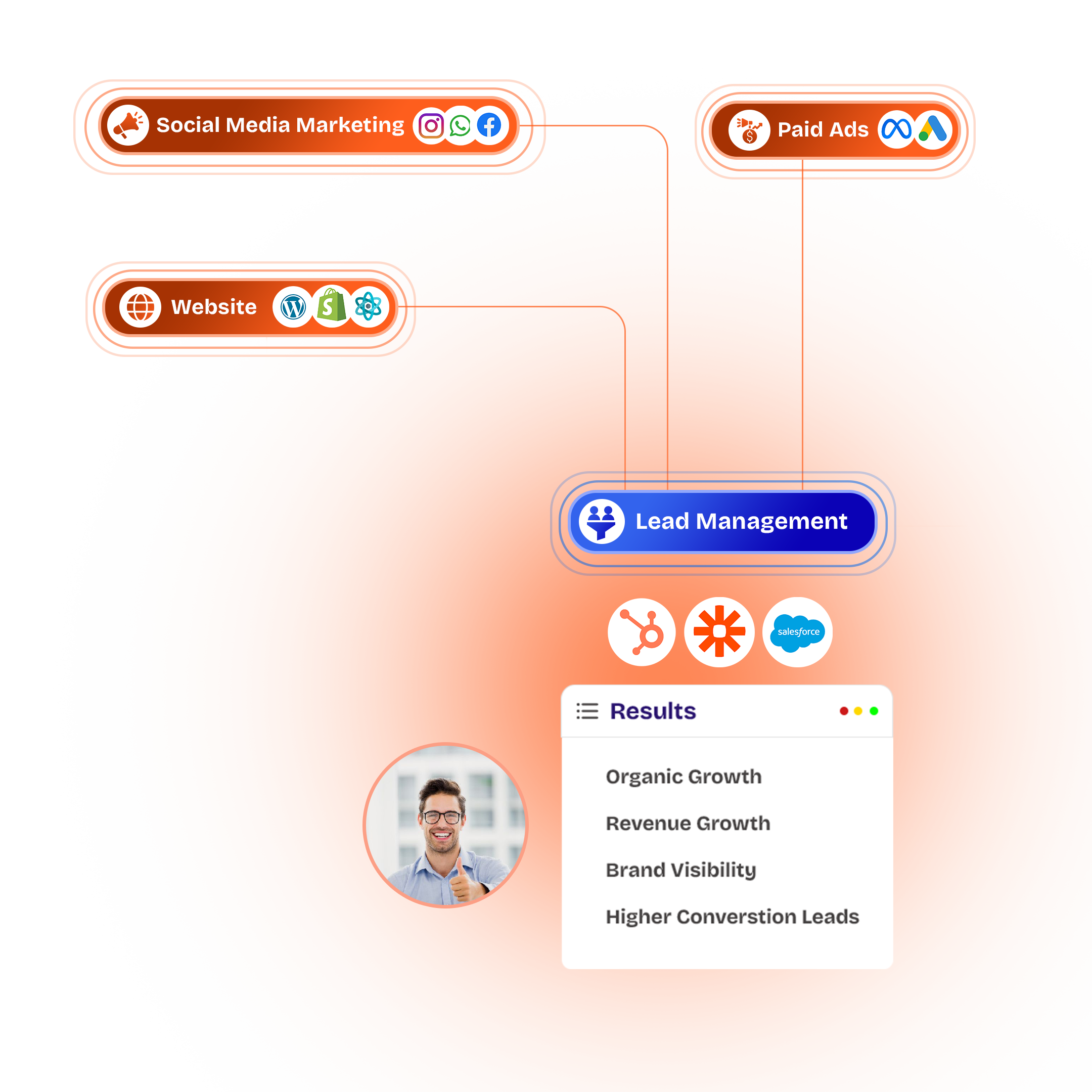 Digital Marketing Automation Flow