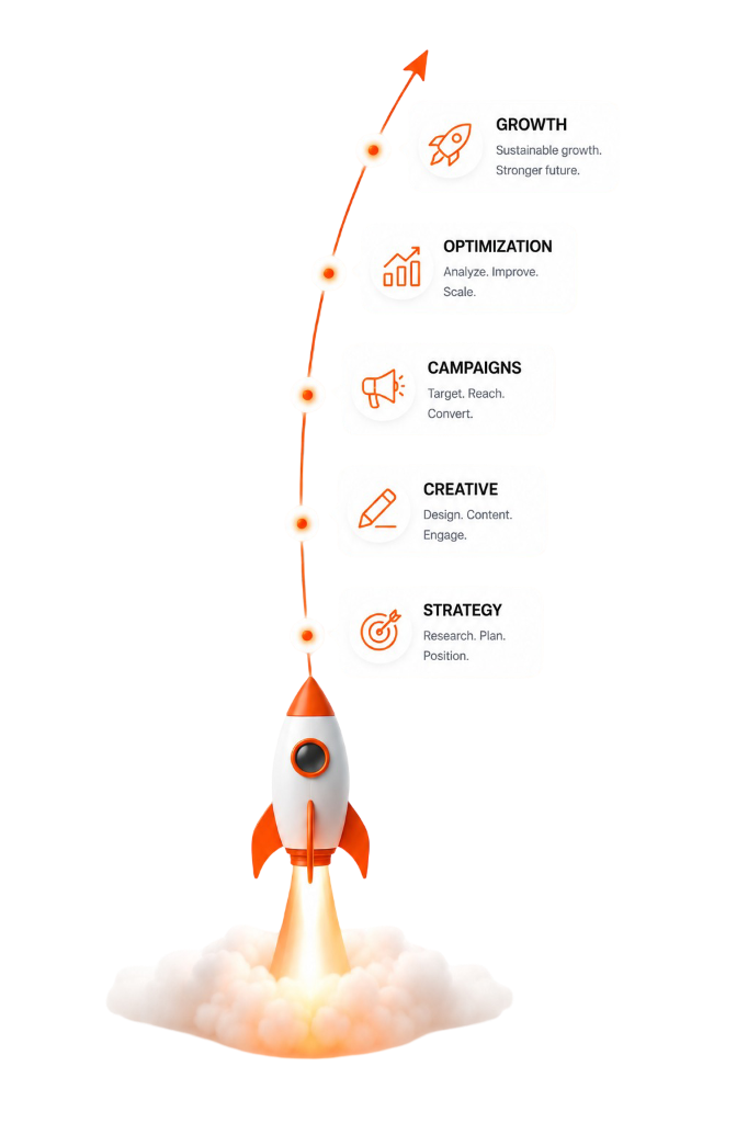 Growth rocket path showing Strategy, Creative, Campaigns, Optimization, and Growth milestones